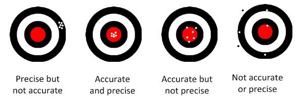 Precision and Accuracy Target Boards